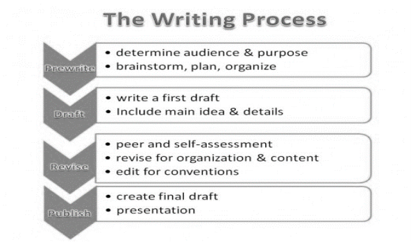 writing process 3 steps