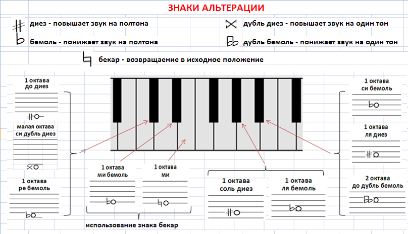 Обозначение нот. Знаки диез и бемоль на нотном стане. Диезы и бемоли на нотном стане. Знаки альтерации на пианино. Фа диез обозначение на нотном стане.