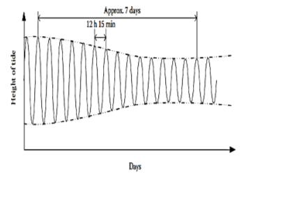 diurnal tide graph