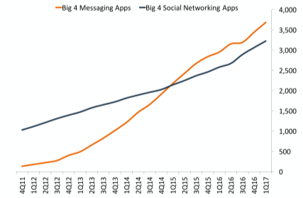 bii chat apps vs social networks