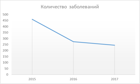 Статистика бронхиальной астмы в россии за последние 3 года