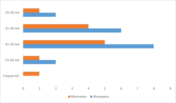 Статистика заболеваемости бронхиальной астмой в россии в таблице