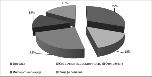 Артериальная гипертония распространенность в россии