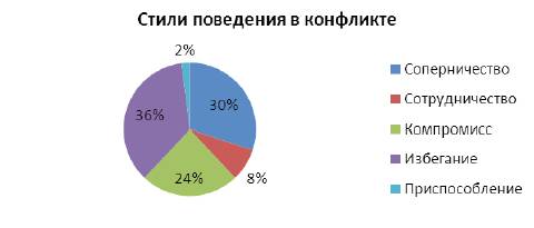 Диаграмма конфликтов. Стили поведения в конфликте статистика. Диаграмма результатов теста Томаса стиль поведения в конфликтах. Статистика график по конфликтам.