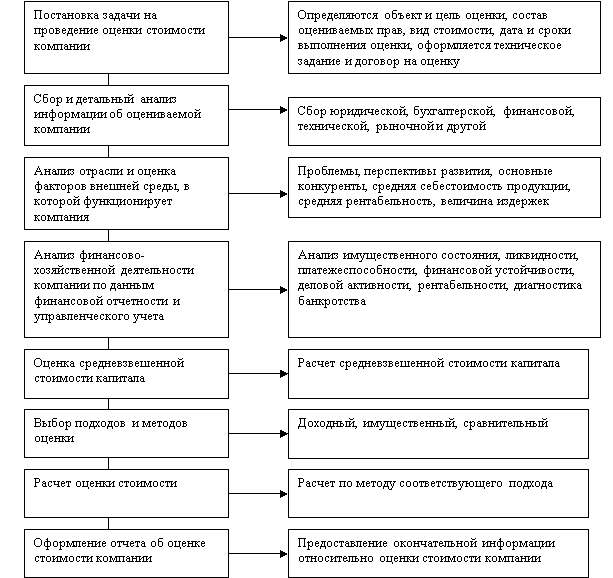 Процесс оценки стоимости бизнеса