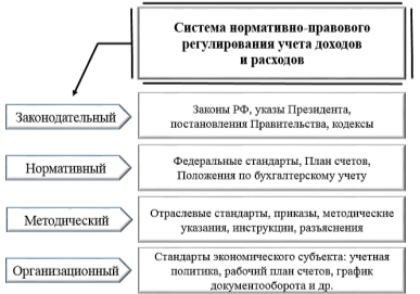 Курсовая работа по теме Нормативное регулирование бухгалтерского учета России