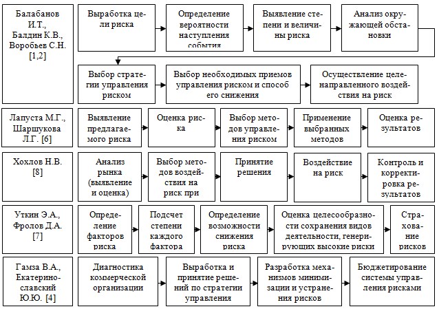 Методика анализа стандарта