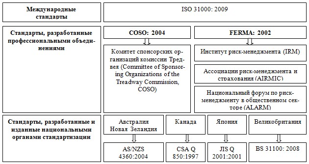 Сравнение стандартов