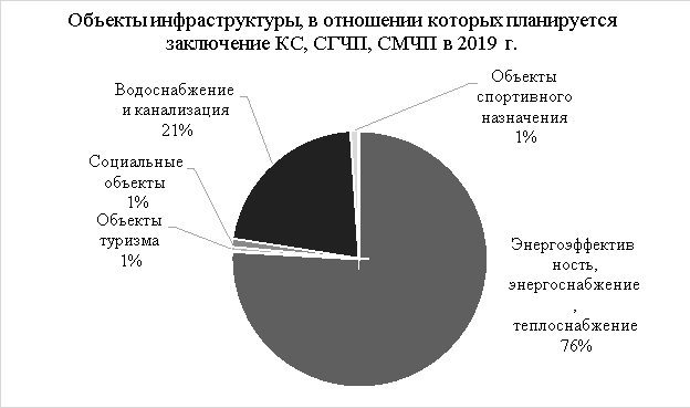 Гис управление проектами в приморском крае