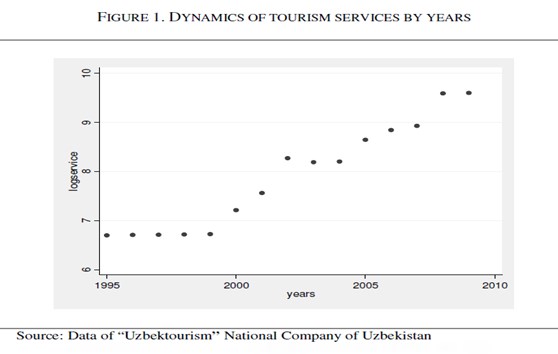 Описание: C:\TeX\tex1\Figures\tourism.PNG