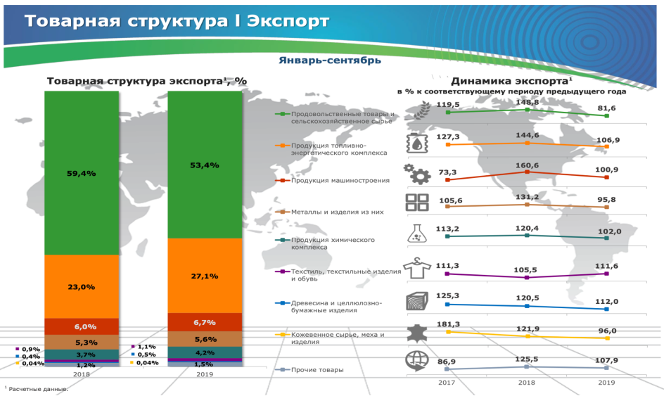 Структура экспорта Ростовской области 2020 год. Товарная структура экспорта. Структура экспорта России. Товарная структура экспорта и импорта. Потенциальные рынки сбыта
