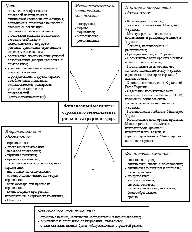 Стадии и механизм рискового финансирования инвестиционных проектов