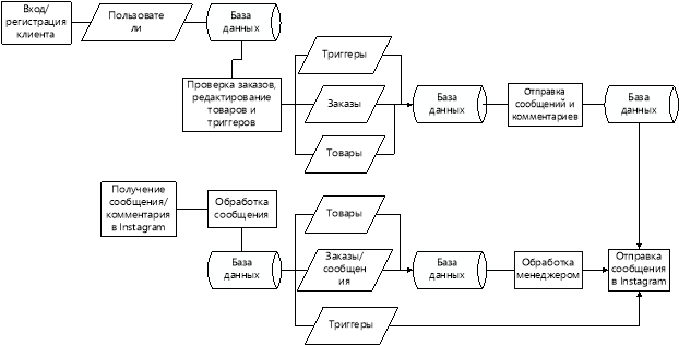 Схема работы программного модуля