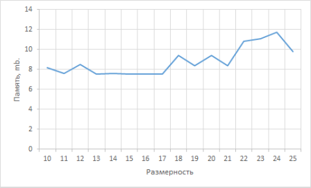 Зависимость памяти от размерности