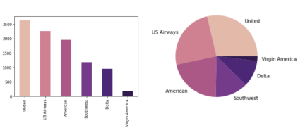 : Гистограмма и Круговая диаграмма, отражающие количество негативных отзывов, которые получили авиакомпании