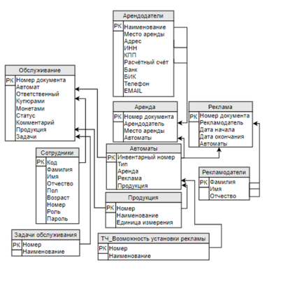 Схема данных «Система администрирования сети вендинговых автоматов»