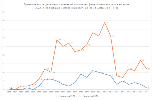 Динамика законодательных изменений в НК РФ и УК РФ за 1996–2019 годы