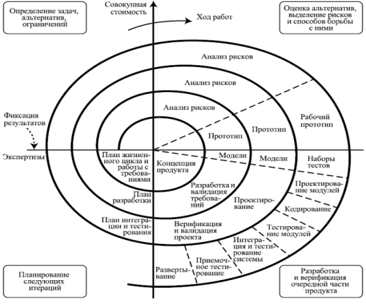 Спиральная модель жизненного цикла ПО