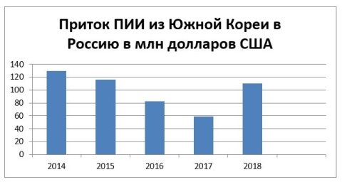 Приток ПИИ из Южной Кореи в Россию в млн долларов США (2014–2018) [1]
