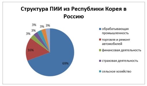 Структура ПИИ из Республики Корея в Россию [4]