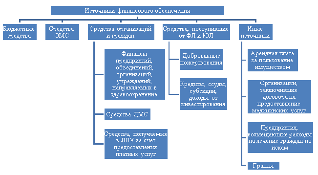 Основные источники финансирования здравоохранения в Российской Федерации [2]