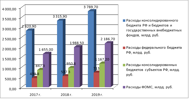Расходы бюджетной системы РФ на здравоохранение за 2017–2019 гг. [4]
