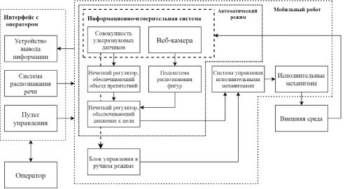 Структура системы управления мобильным роботом