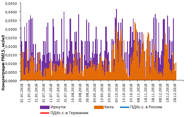 Среднесуточные концентрации РМ2,5 в Иркутске и Киле за исследуемый период