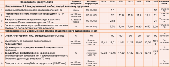 Государственная программа реформирования и развития здравоохранения Республики Казахстан на 2005—2010 годы