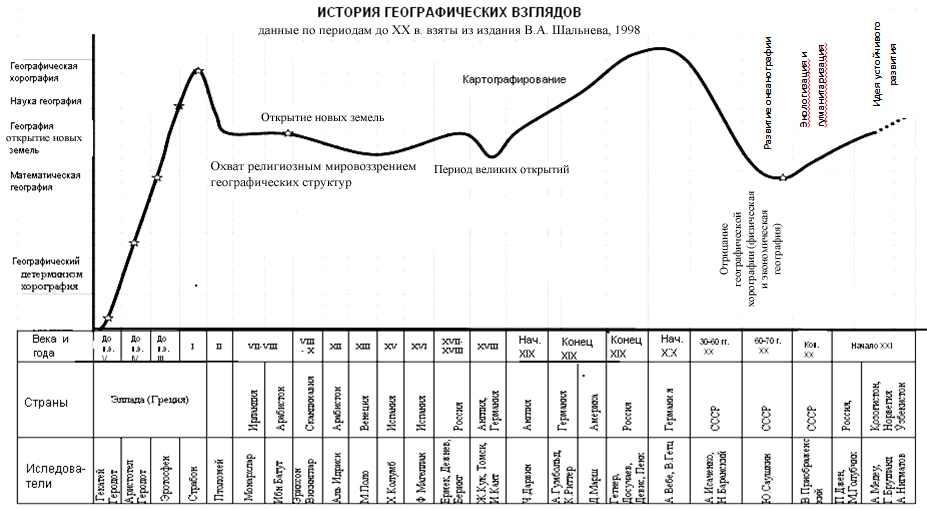 Этапы формирования географической картины мира