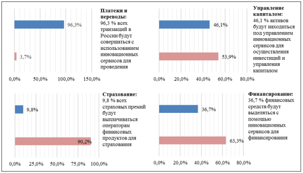 Прогноз развития перспективных продуктов в финансовой сфере в России к 2035 году[1]