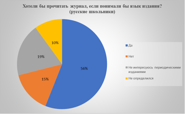 Ответы русских школьников на вопрос: «Хотели бы прочитать журнал, если понимали бы язык издания?»