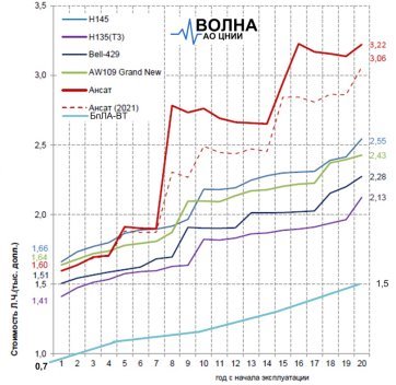 Сравнительная стоимость летного часа различных типов пилотируемых вертолетов и БпЛА