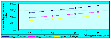 Зависимость удельного расхода газа от дебита жидкости и обводненности. Рзаб.=9 Мпа