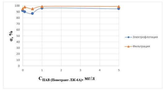 Влияние концентрации ПАВ Пенетрат ЛЖ-6А (0,1–5 мг/л) на степень извлечения ионов Fe3+ в водном растворе
