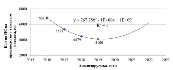 Динамика (2016–2019 гг.) и прогнозная модель (2020–2022 гг.) несчастных случаев на производстве на территории РФ [1]