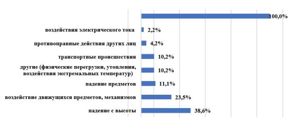 Распределение видов (типов) тяжелых несчастных случаев на производстве в РФ за 2019 (по данным Роструда) [1]