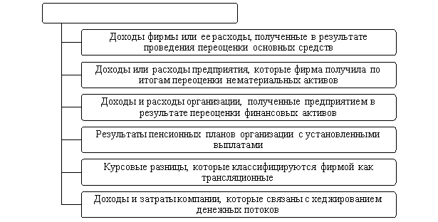 Доходы и расходы, включаемые в состав прочего совокупного дохода по МСФО [1]