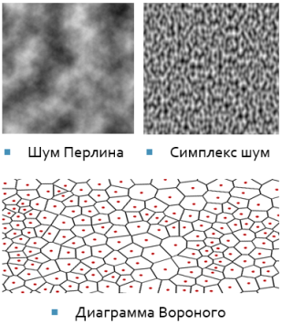 Пример шума Перлина, Симплекс шума и диаграммы Вороного
