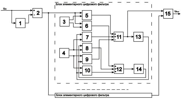 Структурная схема ЦФ с внесением фазового сдвига на входе