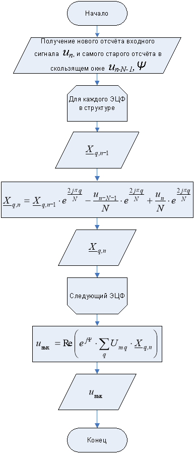 Алгоритм работы ЦФ со смещением ФЧХ на выходе