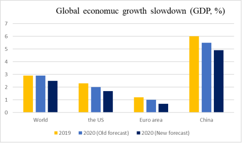 Снижение роста мировой экономики [4]