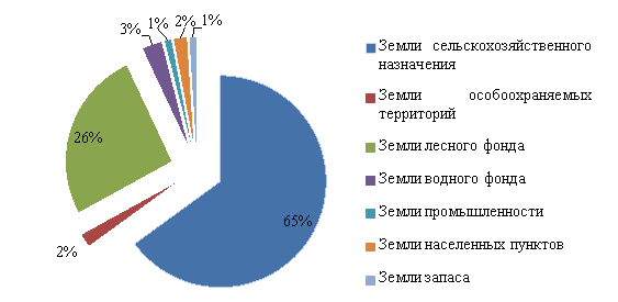 Процентное соотношение лесного фонда в Омской области