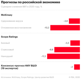 Сценарии снижения ВВП России в 2020 году, %