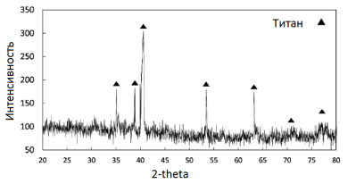 Рентгеноструктурный анализ наночастиц титана, синтезированных в атмосфере гелия при температуре 1700 ± 20 ° C и скорости потока газа 5 л/мин.