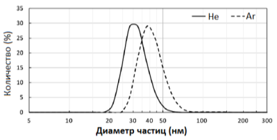 Сравнение результатов ДРС для распределения частиц по размерам синтезированного нанопорошка в атмосфере аргона и гелия при постоянной температуре 1700 ± 20 ° C и скорости потока газа 5 л/мин. Результаты показывают более узкое распределение частиц по размерам для Не по сравнению с Ar