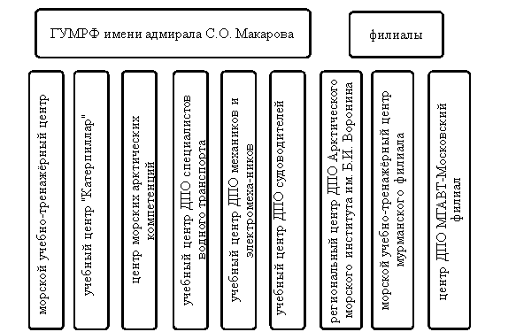 Структура института ДПО