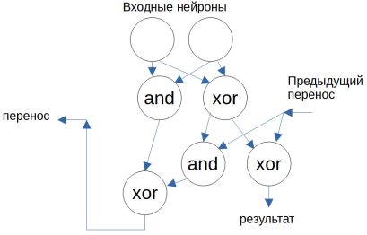 Группа простых нейронов, описывающая операцию add
