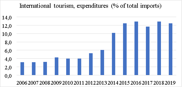 Динамика затрат в импорте выездных туристов КНР (отток капитала) [3]