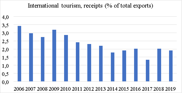Динамика прибыли в экспорте за счет иностранных туристов в КНР (приток капитала) [3]